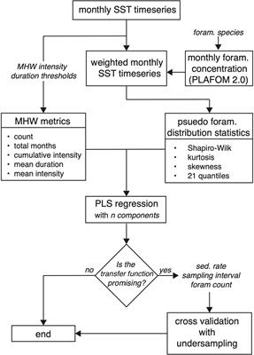 A framework for reconstructing <mark class="highlighted">marine heatwaves</mark> from individual foraminifera in sedimentary archives